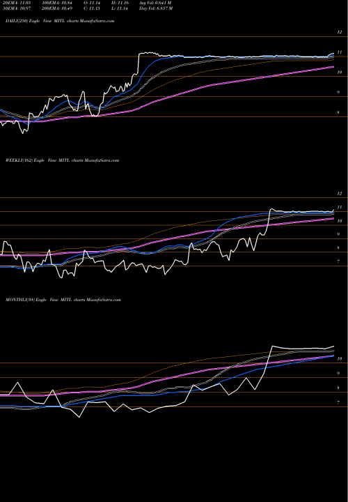 Trend of Mitel Networks MITL TrendLines Mitel Networks Corporation MITL share NASDAQ Stock Exchange 