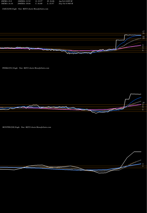 Trend of Majesco MJCO TrendLines Majesco MJCO share NASDAQ Stock Exchange 