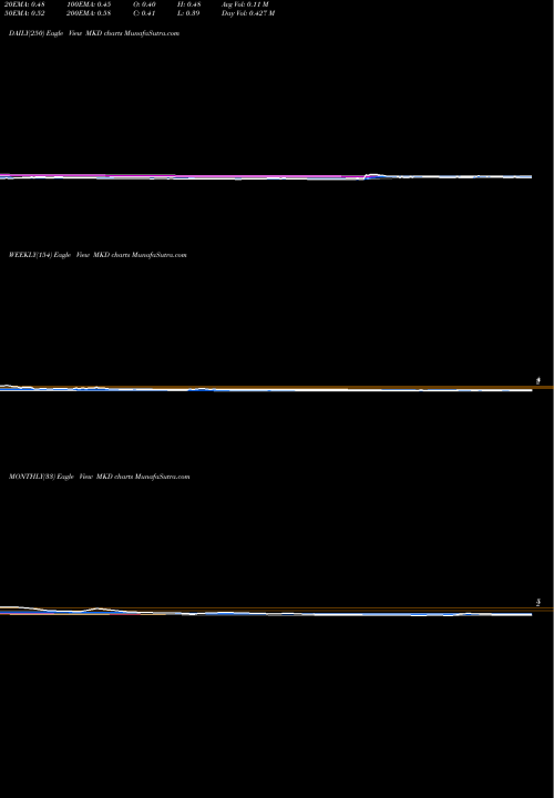 Trend of Molecular Data MKD TrendLines Molecular Data Inc Ads MKD share NASDAQ Stock Exchange 