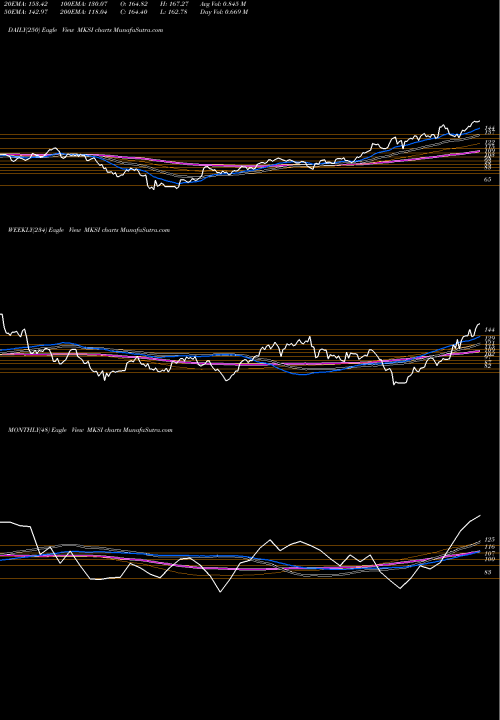 Trend of Mks Instruments MKSI TrendLines MKS Instruments, Inc. MKSI share NASDAQ Stock Exchange 