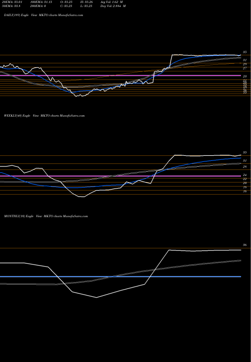 Trend of Marketo Inc MKTO TrendLines Marketo, Inc. MKTO share NASDAQ Stock Exchange 
