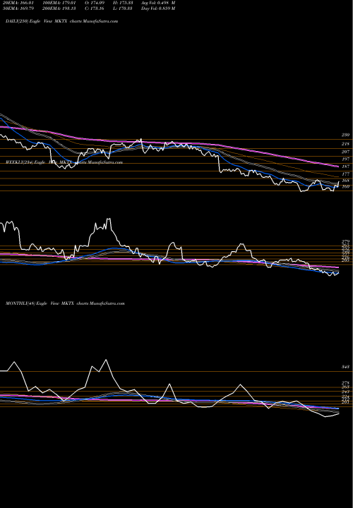 Trend of Marketaxess Holdings MKTX TrendLines MarketAxess Holdings, Inc. MKTX share NASDAQ Stock Exchange 