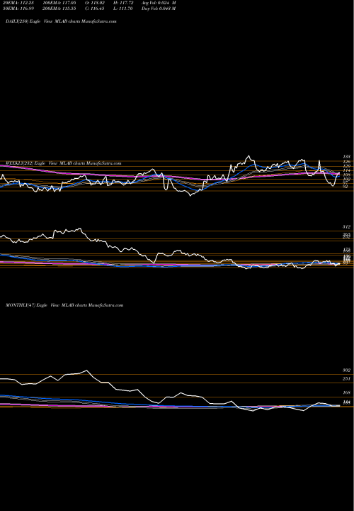 Trend of Mesa Laboratories MLAB TrendLines Mesa Laboratories, Inc. MLAB share NASDAQ Stock Exchange 