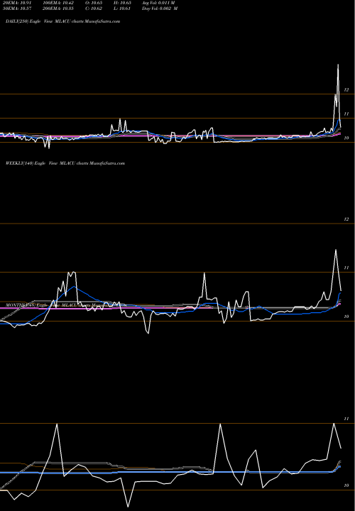 Trend of Malacca Straits MLACU TrendLines Malacca Straits Acquisition Company Ltd Unit MLACU share NASDAQ Stock Exchange 