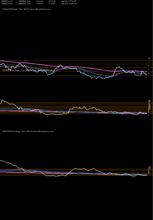 Trend of Melco Resorts MLCO TrendLines Melco Resorts & Entertainment Limited MLCO share NASDAQ Stock Exchange 