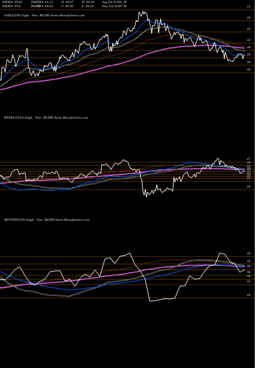 Trend of Herman Miller MLHR TrendLines Herman Miller, Inc. MLHR share NASDAQ Stock Exchange 
