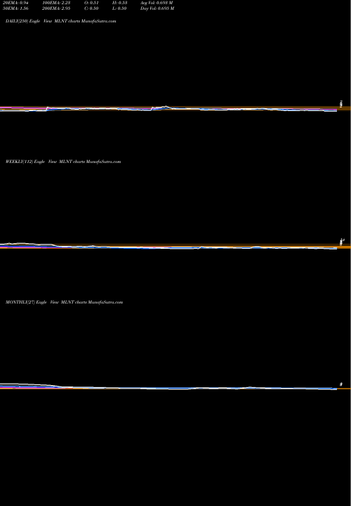 Trend of Melinta Therapeutics MLNT TrendLines Melinta Therapeutics, Inc. MLNT share NASDAQ Stock Exchange 