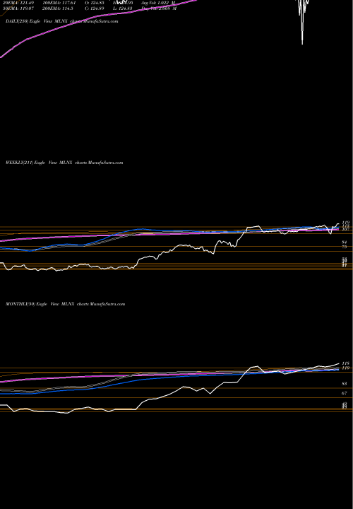 Trend of Mellanox Technologies MLNX TrendLines Mellanox Technologies, Ltd. MLNX share NASDAQ Stock Exchange 