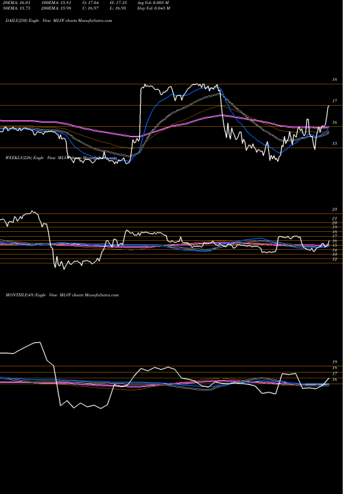 Trend of Malvern Bancorp MLVF TrendLines Malvern Bancorp, Inc. MLVF share NASDAQ Stock Exchange 