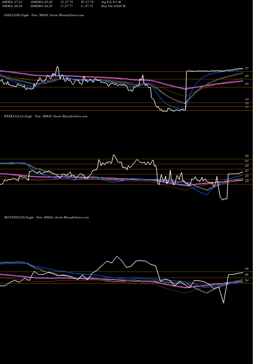 Trend of Mma Capital MMAC TrendLines MMA Capital Holdings, Inc. MMAC share NASDAQ Stock Exchange 