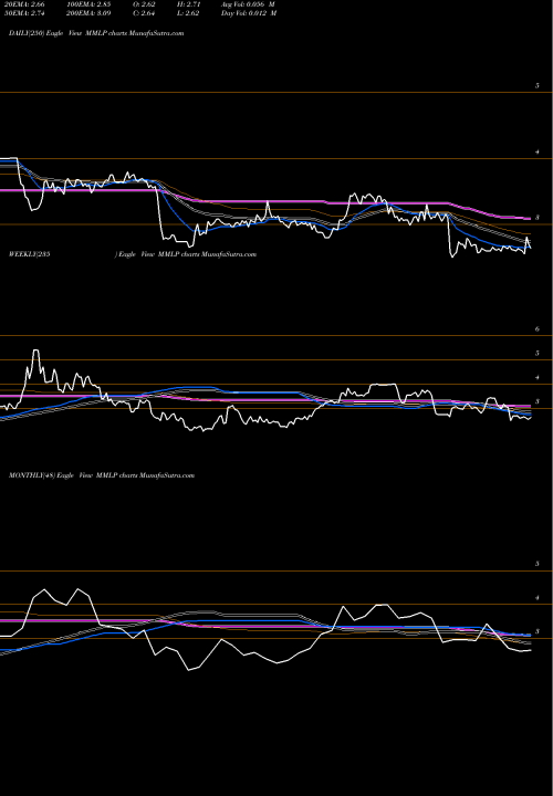 Trend of Martin Midstream MMLP TrendLines Martin Midstream Partners L.P. MMLP share NASDAQ Stock Exchange 