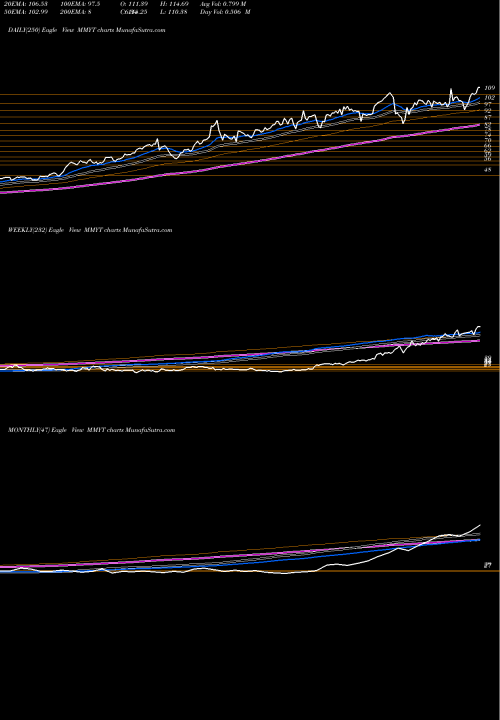 Trend of Makemytrip MMYT TrendLines MakeMyTrip Limited MMYT share NASDAQ Stock Exchange 