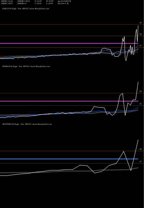 Trend of Monocle Acquisition MNCLU TrendLines Monocle Acquisition Corporation MNCLU share NASDAQ Stock Exchange 