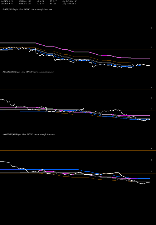 Trend of Mind C MNDO TrendLines MIND C.T.I. Ltd. MNDO share NASDAQ Stock Exchange 
