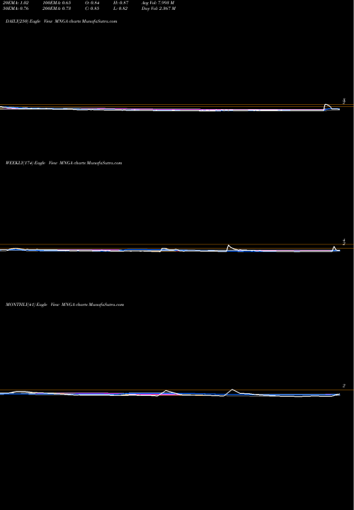 Trend of Magnegas Corporation MNGA TrendLines MagneGas Corporation MNGA share NASDAQ Stock Exchange 