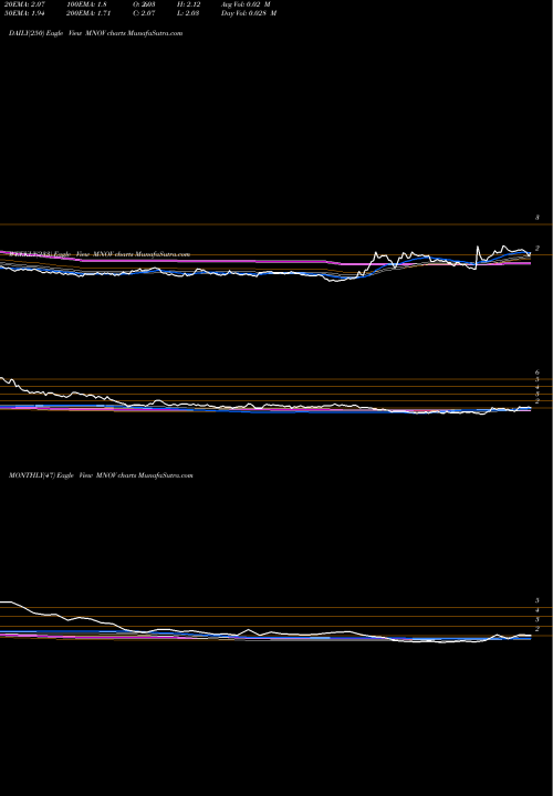 Trend of Medicinova Inc MNOV TrendLines MediciNova, Inc. MNOV share NASDAQ Stock Exchange 