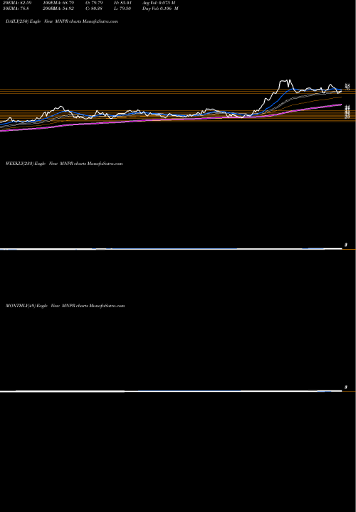 Trend of Monopar Therapeutics MNPR TrendLines Monopar Therapeutics Inc MNPR share NASDAQ Stock Exchange 