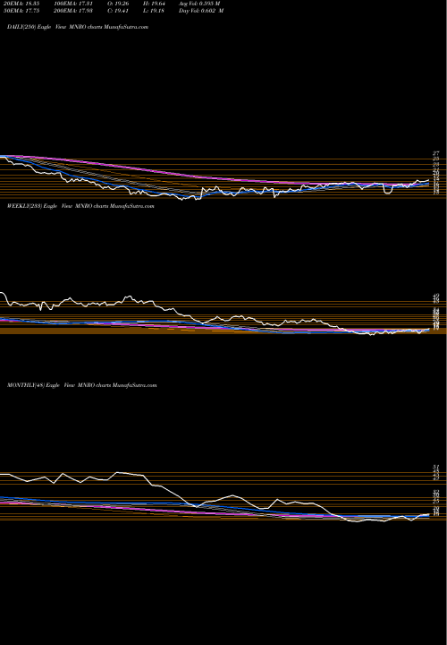 Trend of Monro Inc MNRO TrendLines Monro, Inc.  MNRO share NASDAQ Stock Exchange 
