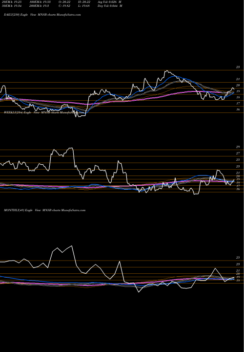 Trend of Mainstreet Bank MNSB TrendLines Mainstreet Bank MNSB share NASDAQ Stock Exchange 