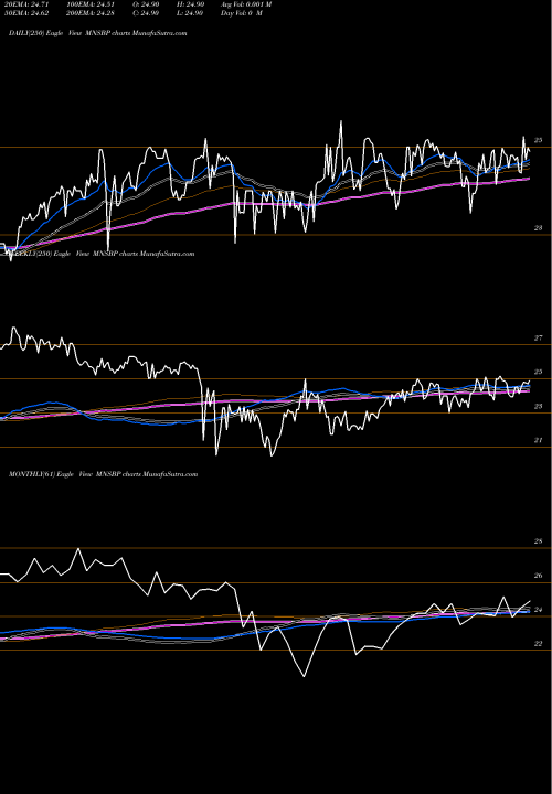 Trend of Mainstreet Bancshares MNSBP TrendLines Mainstreet Bancshares Inc ADR MNSBP share NASDAQ Stock Exchange 