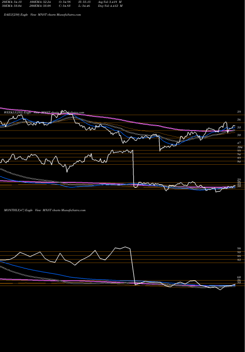 Trend of Monster Beverage MNST TrendLines Monster Beverage Corporation MNST share NASDAQ Stock Exchange 