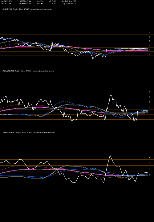 Trend of Manitex International MNTX TrendLines Manitex International, Inc. MNTX share NASDAQ Stock Exchange 