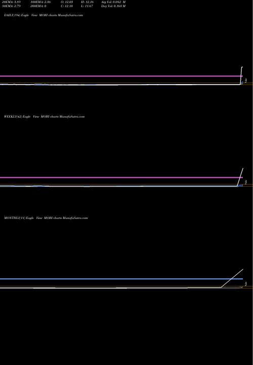 Trend of Sky Mobi MOBI TrendLines Sky-mobi Limited MOBI share NASDAQ Stock Exchange 