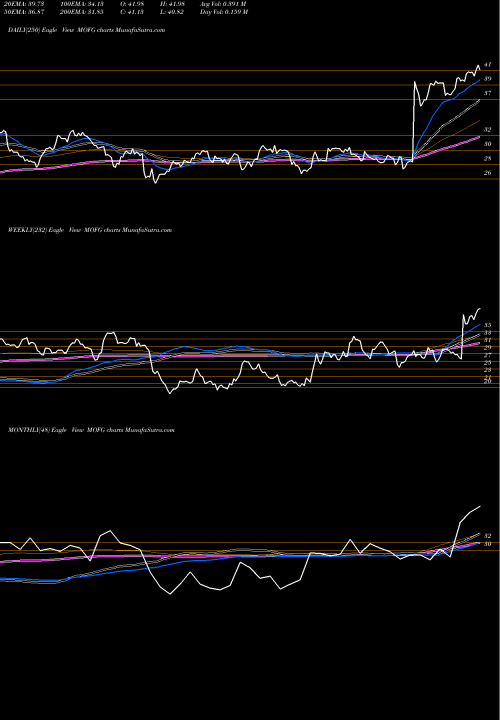 Trend of Midwestone Financial MOFG TrendLines MidWestOne Financial Group, Inc. MOFG share NASDAQ Stock Exchange 
