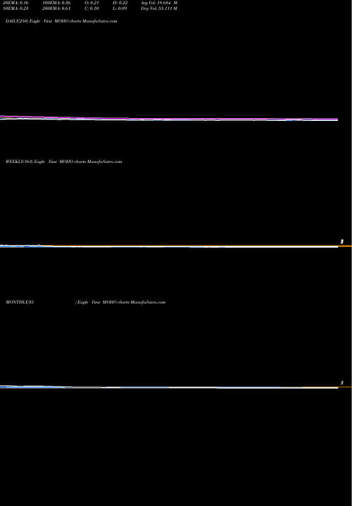 Trend of Ecmoho Adr MOHO TrendLines Ecmoho Ltd ADR MOHO share NASDAQ Stock Exchange 