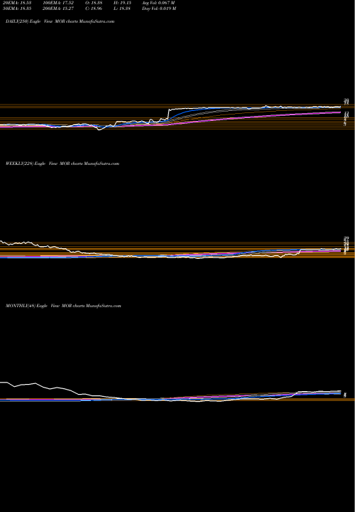Trend of Morphosys Ag MOR TrendLines MorphoSys AG MOR share NASDAQ Stock Exchange 