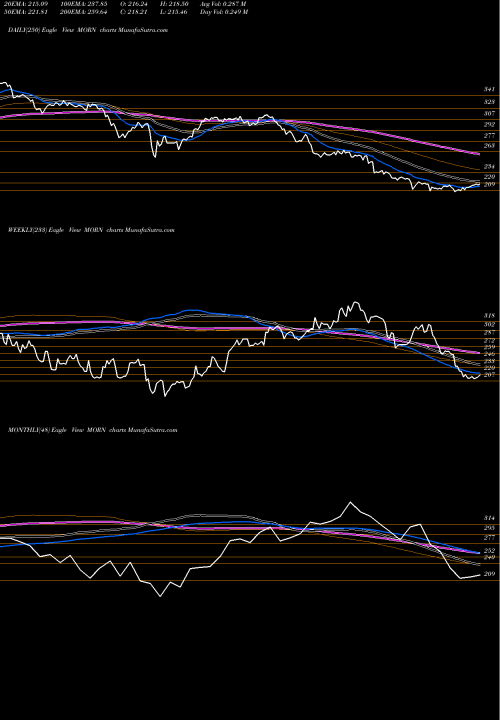 Trend of Morningstar Inc MORN TrendLines Morningstar, Inc. MORN share NASDAQ Stock Exchange 