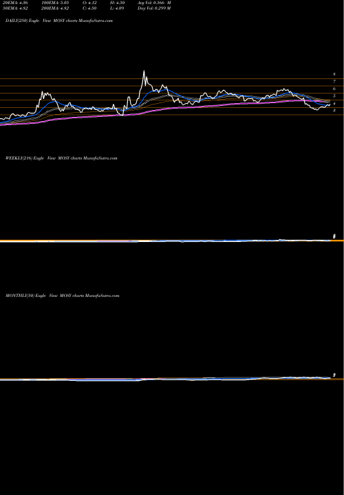 Trend of Mosys Inc MOSY TrendLines MoSys, Inc. MOSY share NASDAQ Stock Exchange 