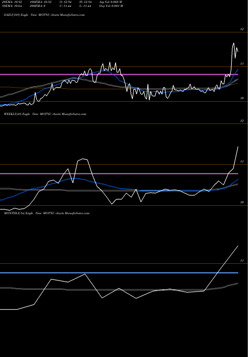 Trend of Motion Acquisition MOTNU TrendLines Motion Acquisition Corp MOTNU share NASDAQ Stock Exchange 