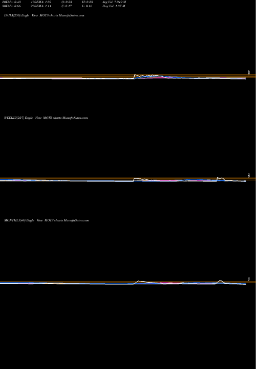 Trend of Motus Gi MOTS TrendLines Motus GI Holdings, Inc. MOTS share NASDAQ Stock Exchange 