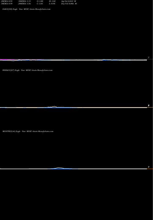 Trend of Moxian Inc MOXC TrendLines Moxian, Inc. MOXC share NASDAQ Stock Exchange 