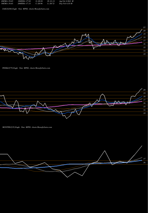 Trend of Melco Crown MPEL TrendLines Melco Crown Entertainment Limited MPEL share NASDAQ Stock Exchange 