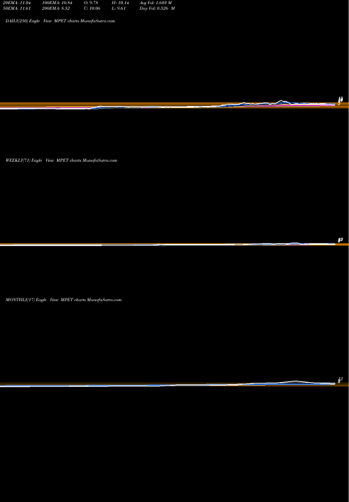 Trend of Magellan Petroleum MPET TrendLines Magellan Petroleum Corporation MPET share NASDAQ Stock Exchange 