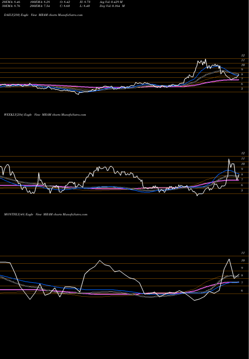 Trend of Everspin Technologies MRAM TrendLines Everspin Technologies, Inc. MRAM share NASDAQ Stock Exchange 