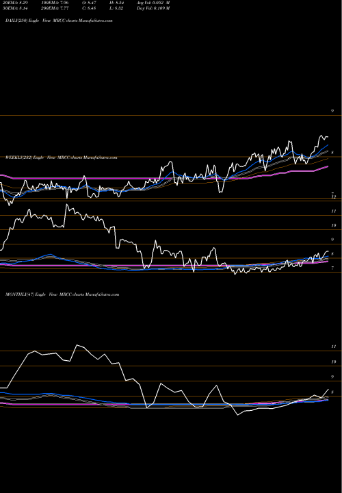 Trend of Monroe Capital MRCC TrendLines Monroe Capital Corporation MRCC share NASDAQ Stock Exchange 