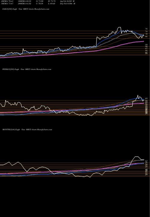 Trend of Mercury Systems MRCY TrendLines Mercury Systems Inc MRCY share NASDAQ Stock Exchange 