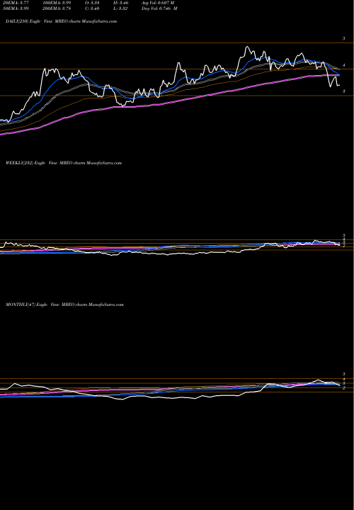 Trend of Mereo Biopharma MREO TrendLines Mereo BioPharma Group Plc MREO share NASDAQ Stock Exchange 