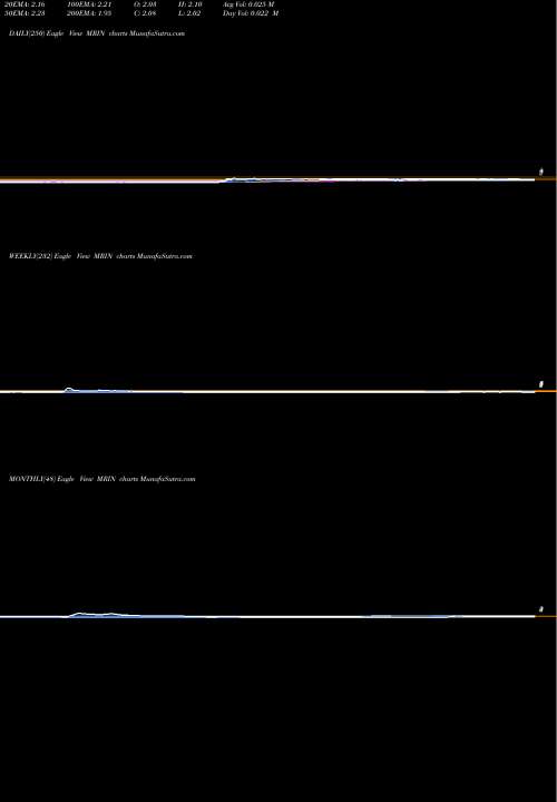 Trend of Marin Software MRIN TrendLines Marin Software Incorporated MRIN share NASDAQ Stock Exchange 