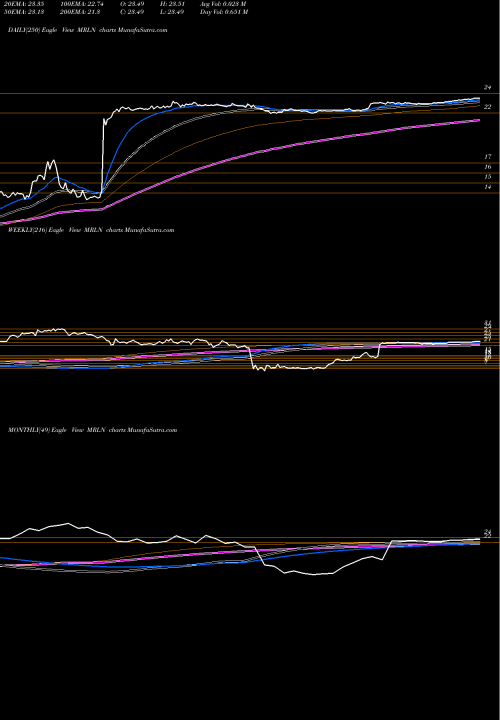 Trend of Marlin Business MRLN TrendLines Marlin Business Services Corp. MRLN share NASDAQ Stock Exchange 
