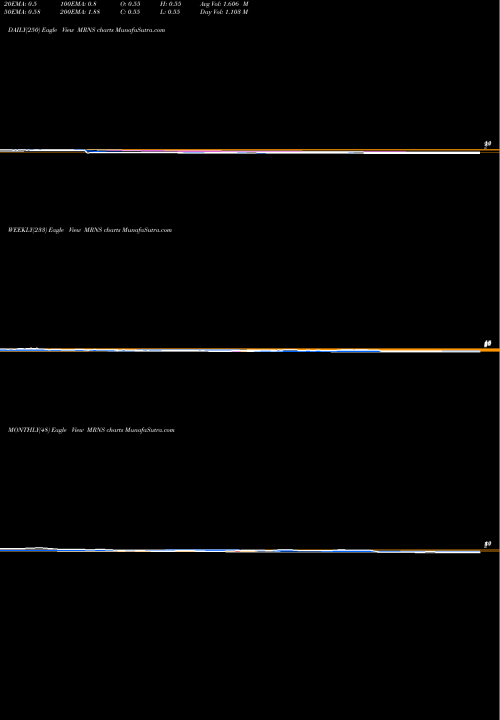 Trend of Marinus Pharmaceuticals MRNS TrendLines Marinus Pharmaceuticals, Inc. MRNS share NASDAQ Stock Exchange 