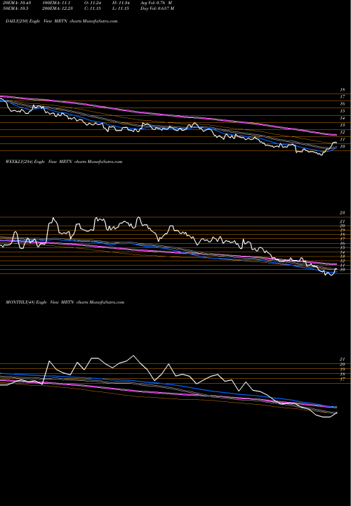 Trend of Marten Transport MRTN TrendLines Marten Transport, Ltd. MRTN share NASDAQ Stock Exchange 
