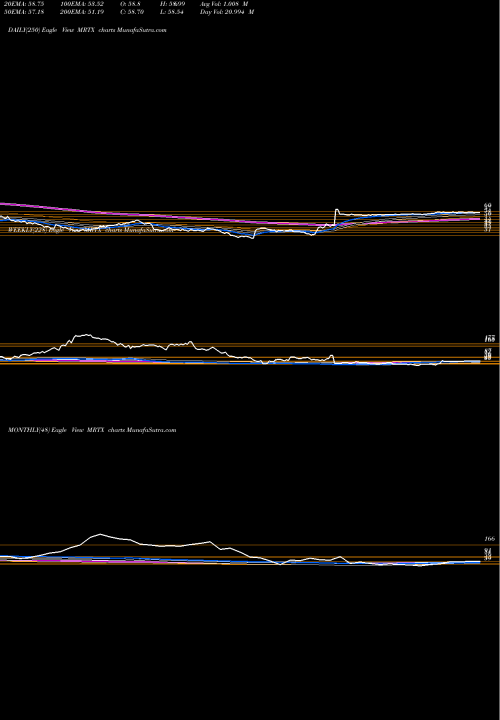 Trend of Mirati Therapeutics MRTX TrendLines Mirati Therapeutics, Inc. MRTX share NASDAQ Stock Exchange 