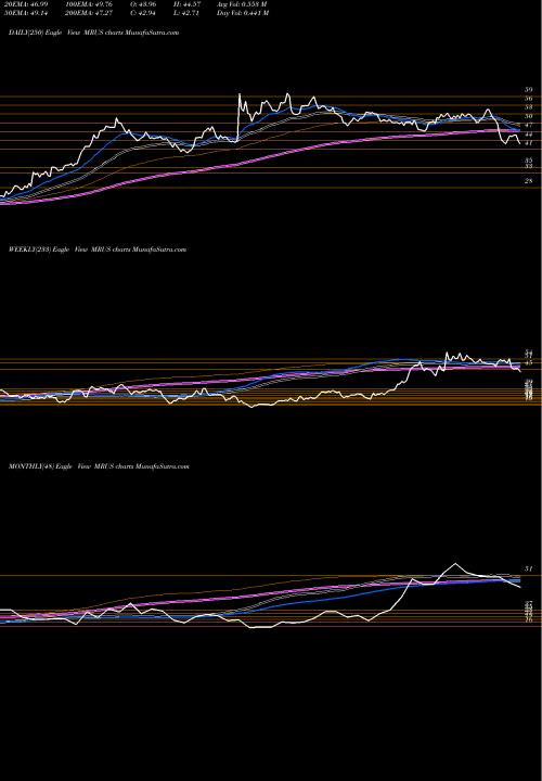 Trend of Merus N MRUS TrendLines Merus N.V. MRUS share NASDAQ Stock Exchange 