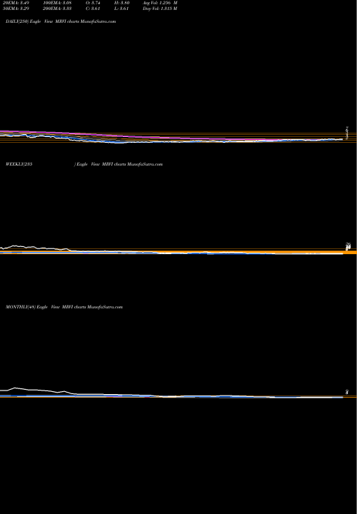 Trend of Maravai Lifesciences MRVI TrendLines Maravai Lifesciences Holdings Inc Cl A MRVI share NASDAQ Stock Exchange 
