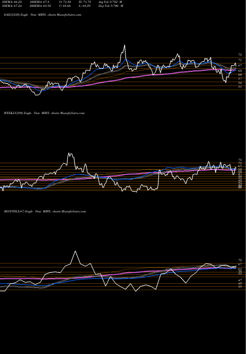 Trend of Marvell Technology MRVL TrendLines Marvell Technology Group Ltd. MRVL share NASDAQ Stock Exchange 