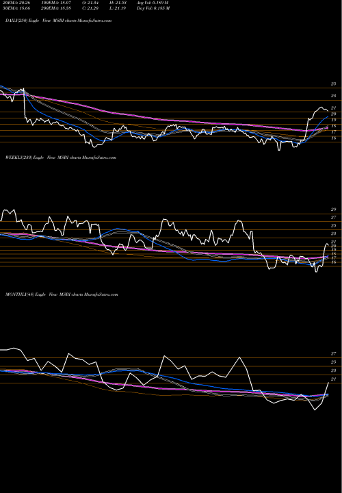 Trend of Midland States MSBI TrendLines Midland States Bancorp, Inc. MSBI share NASDAQ Stock Exchange 